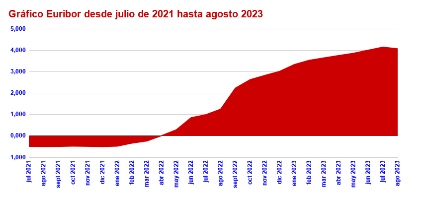El Euribor baja en agosto de 2023 hasta el 4,073% con respecto a julio que se situó en el 4,149%